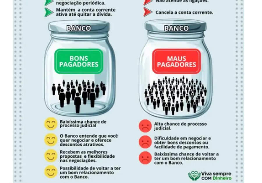 Infográfico do programa mostrando como o banco classifica bons e maus pagadores e o impacto na negociação de dívidas
